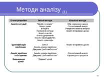 Методи аналізу (1) * Етапи розробки Якісні методи Кількісні методи Аналіз сит...