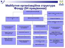 Майбутня організаційна структура Фонду (94 працівники) Адміністративна рада (...