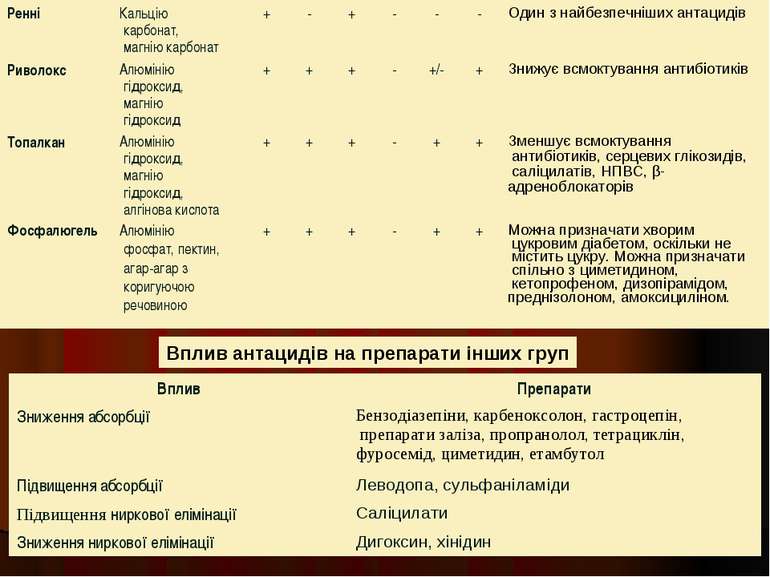 Вплив антацидів на препарати інших груп Ренні Кальцію карбонат, магнію карбон...