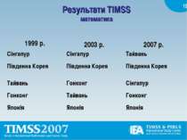 Результати TIMSS математика 1999 р. 2003 р. 2007 р. Сінгапур Сінгапур Тайвань...