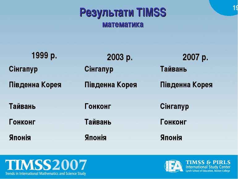 Результати TIMSS математика 1999 р. 2003 р. 2007 р. Сінгапур Сінгапур Тайвань...