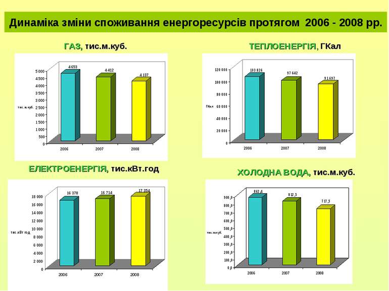 Динаміка зміни споживання енергоресурсів протягом 2006 - 2008 рр. ГАЗ, тис.м....