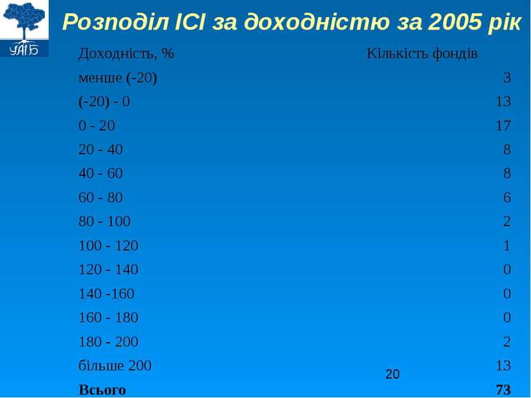 Розподіл ІСІ за доходністю за 2005 рік