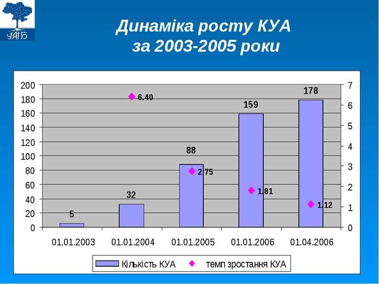 Динаміка росту КУА за 2003-2005 роки