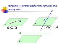 Взаємне розташування прямої та площини . α а α а А α а
