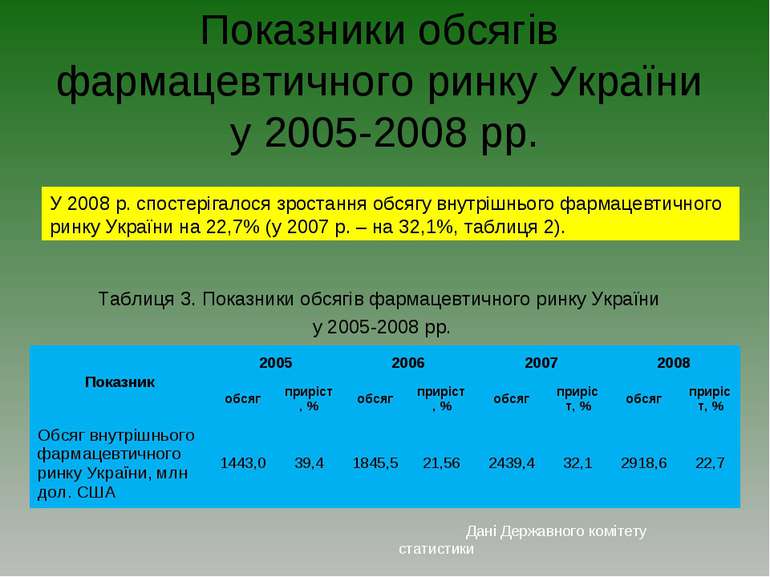Показники обсягів фармацевтичного ринку України у 2005-2008 рр. У 2008 р. спо...
