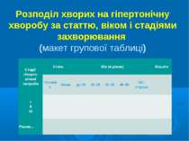 Розподіл хворих на гіпертонічну хворобу за статтю, віком і стадіями захворюва...