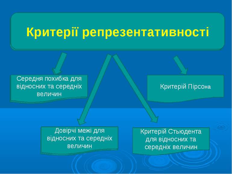 Критерії репрезентативності Середня похибка для відносних та середніх величин...