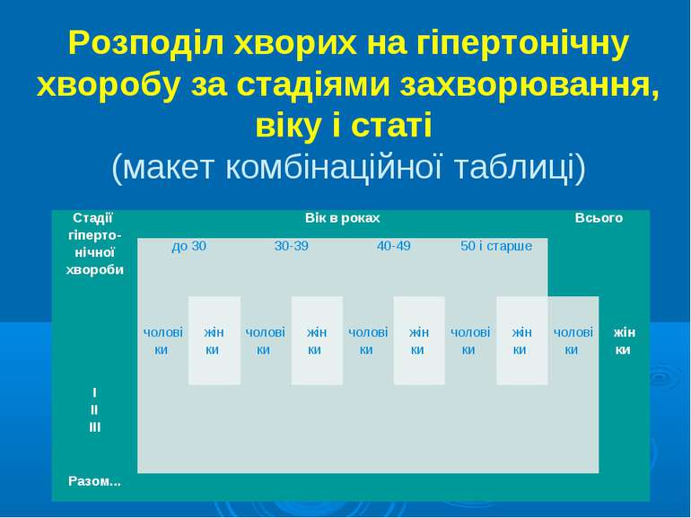 Розподіл хворих на гіпертонічну хворобу за стадіями захворювання, віку і стат...