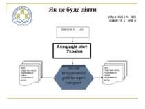 Як це буде діяти Асоціація міст України Засоби інтерактивної роботи через Інт...