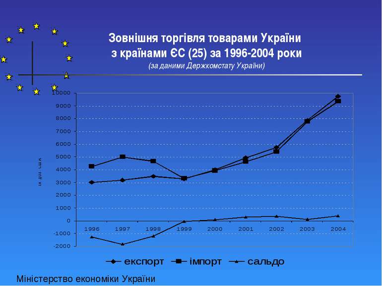 Зовнішня торгівля товарами України з країнами ЄС (25) за 1996-2004 роки (за д...