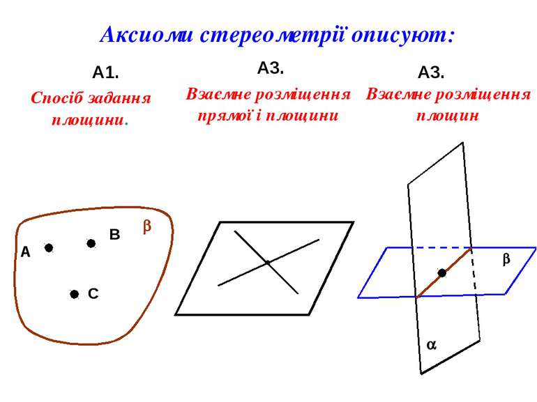 Аксиоми стереометрії описуют: А1. А3. А3. А В С b Спосіб задання площини. Вза...