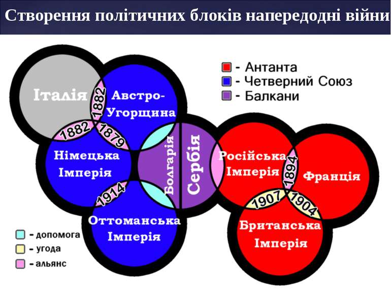 Створення політичних блоків напередодні війни