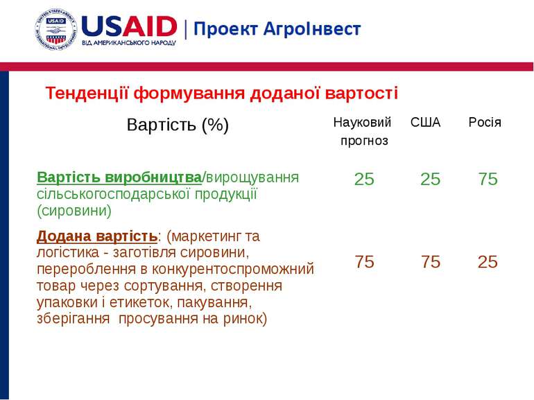 Тенденції формування доданої вартості Вартість (%) Науковий прогноз США Росія...