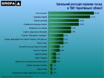 Загальний розподіл керівних посад в ТВК Чернігівської області* * - від загаль...