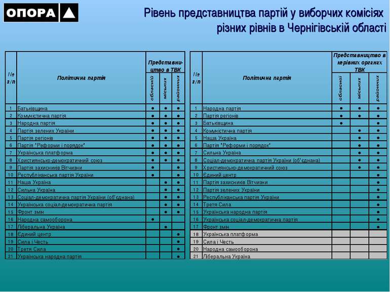 Рівень представництва партій у виборчих комісіях різних рівнів в Чернігівські...