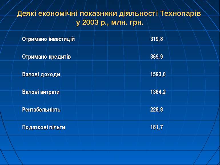 Деякі економічні показники діяльності Технопарів у 2003 р., млн. грн.