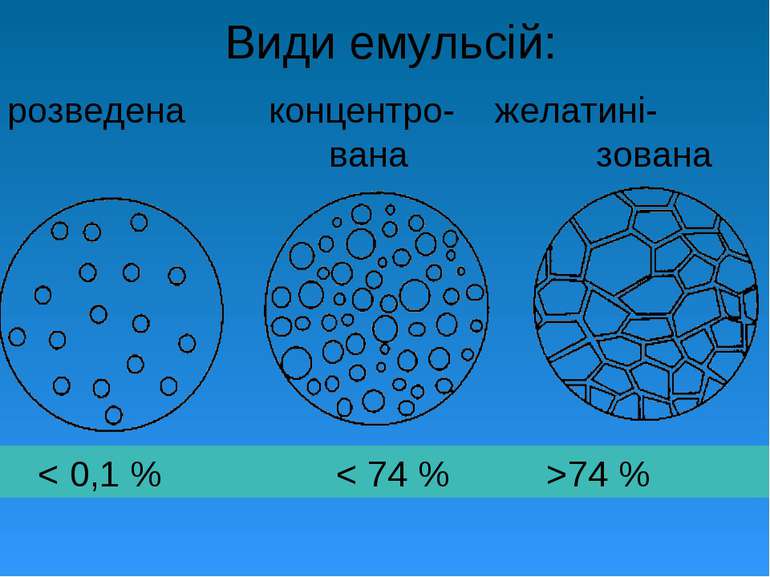 Види емульсій: розведена концентро- желатині- вана зована < 0,1 % < 74 % >74 %
