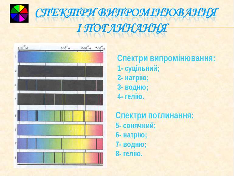 Спектри випромінювання: 1- суцільний; 2- натрію; 3- водню; 4- гелію. Спектри ...