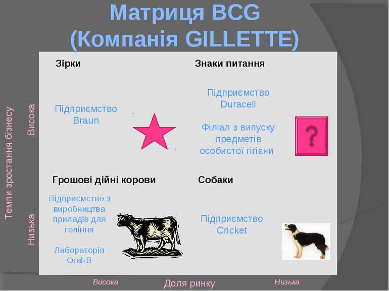Матриця BCG (Компанія GILLETTE) Зірки Грошові дійні корови Собаки Знаки питан...