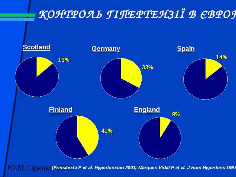 КОНТРОЛЬ ГІПЕРТЕНЗІЇ В ЄВРОПІ Scotland Germany Spain England Finland 13% 33% ...
