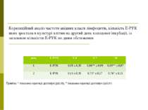 Кореляційний аналіз частоти авідних класів лімфоцитів, кількість Е-РУК яких з...