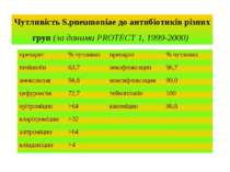 Чутливість S.pneumoniae до антибіотиків різних груп (за даними PROTECT 1, 199...