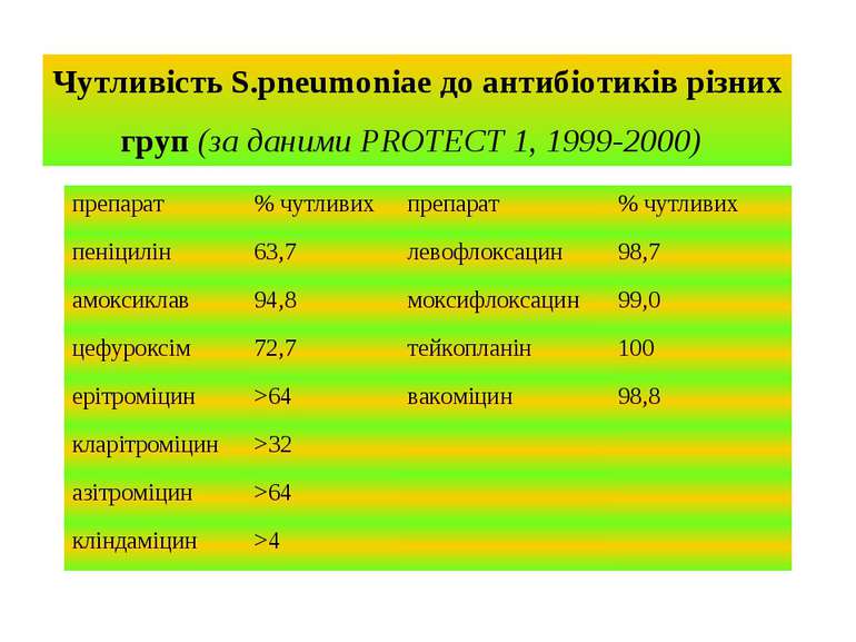 Чутливість S.pneumoniae до антибіотиків різних груп (за даними PROTECT 1, 199...