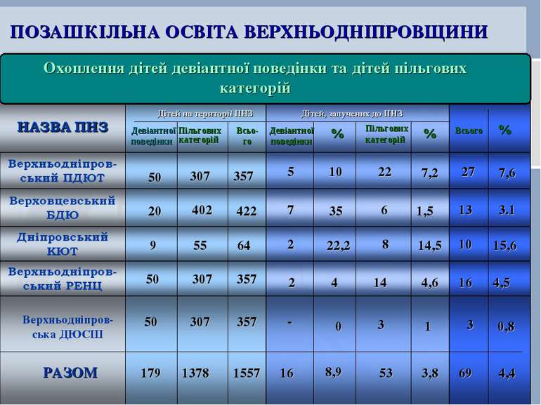 ПОЗАШКІЛЬНА ОСВІТА ВЕРХНЬОДНІПРОВЩИНИ Охоплення дітей девіантної поведінки та...