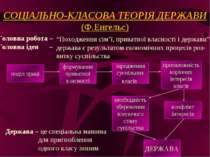 СОЦІАЛЬНО-КЛАСОВА ТЕОРІЯ ДЕРЖАВИ (Ф.Енгельс) Головна робота – Головна ідея – ...