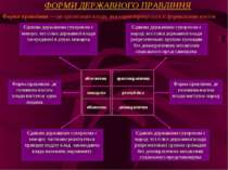 ФОРМИ ДЕРЖАВНОГО ПРАВЛІННЯ Форма правління — це організація влади, яка характ...