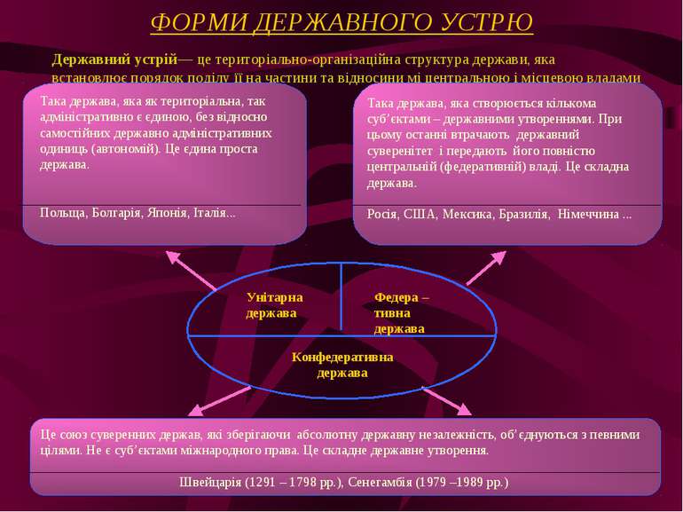 ФОРМИ ДЕРЖАВНОГО УСТРЮ Державний устрій— це територіально-організаційна струк...