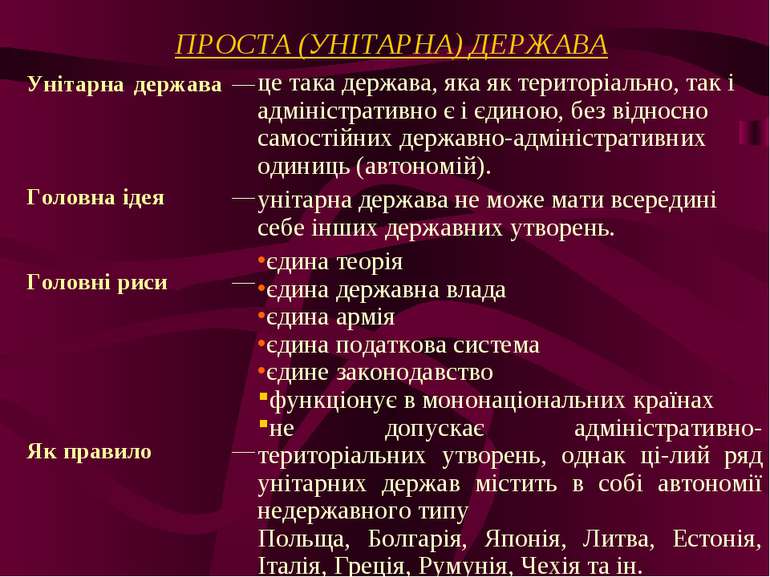 ПРОСТА (УНІТАРНА) ДЕРЖАВА Унітарна держава — Головна ідея — Головні риси — Як...