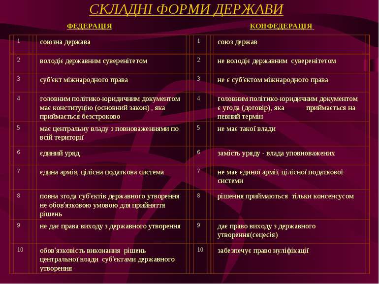 СКЛАДНІ ФОРМИ ДЕРЖАВИ дає право виходу з державного утворення(сецесія) ФЕДЕРА...