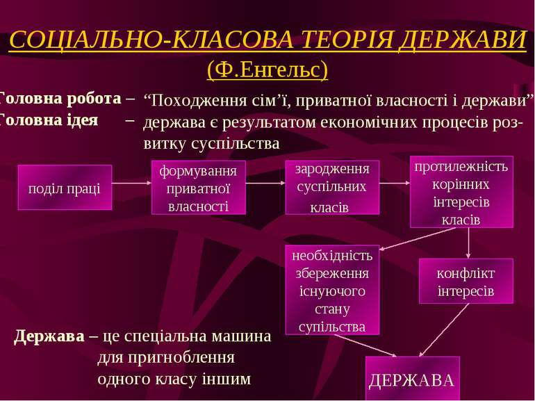 СОЦІАЛЬНО-КЛАСОВА ТЕОРІЯ ДЕРЖАВИ (Ф.Енгельс) Головна робота – Головна ідея – ...