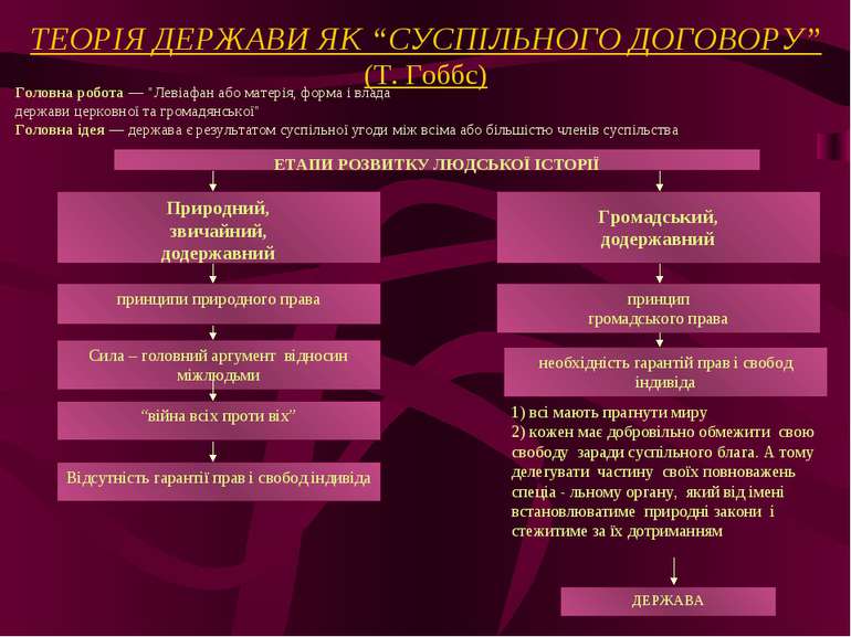 ТЕОРІЯ ДЕРЖАВИ ЯК “СУСПІЛЬНОГО ДОГОВОРУ” (Т. Гоббс) 1) всі мають прагнути мир...