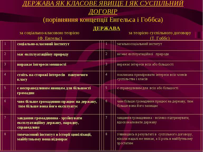 ДЕРЖАВА ЯК КЛАСОВЕ ЯВИЩЕ І ЯК СУСПІЛЬНИЙ ДОГОВІР (порівняння концепції Енгель...