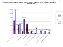 Діаграма №13 Порівняльний аналіз видатків бюджету розвитку міського бюджету у...