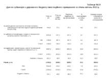 Таблиця №14 Дані по субвенціях з державного бюджету інвестиційного спрямуванн...