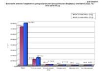 Діаграма №3 Виконання власних і закріплених доходів загального фонду міського...