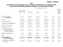 Видатки - Таблиця №4 Виконання загального фонду міського бюджету м.Кіровоград...