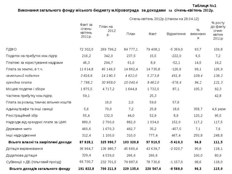 Таблиця №1 Виконання загального фонду міського бюджету м.Кіровограда за доход...