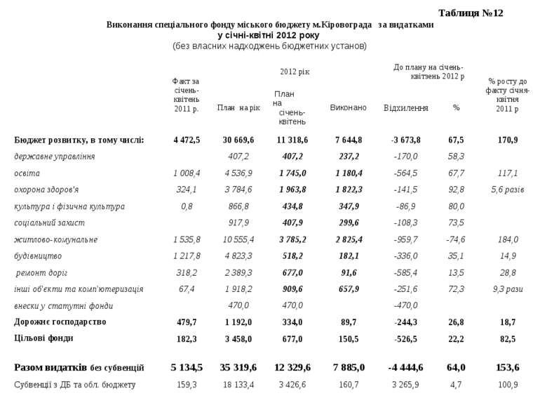 Таблиця №12 Виконання спеціального фонду міського бюджету м.Кіровограда за ви...