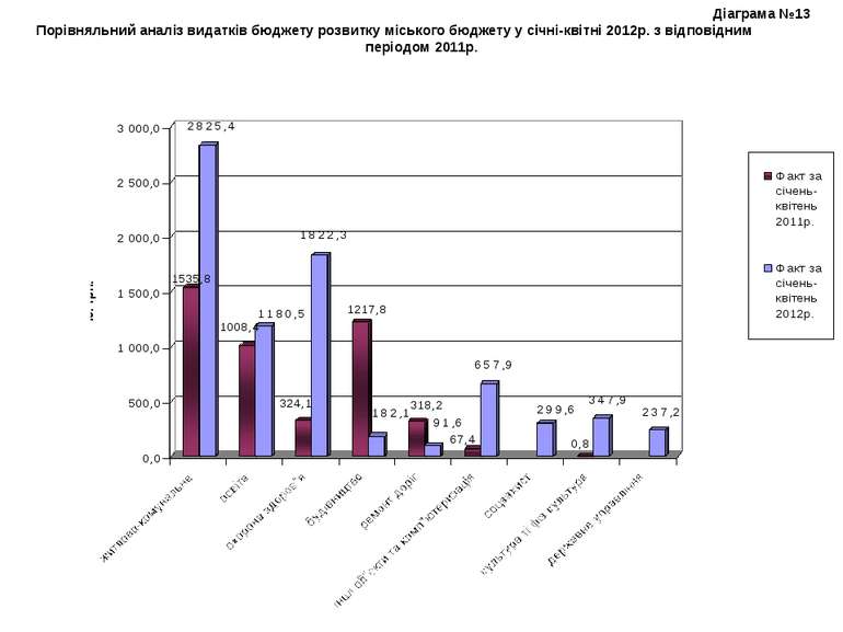 Діаграма №13 Порівняльний аналіз видатків бюджету розвитку міського бюджету у...