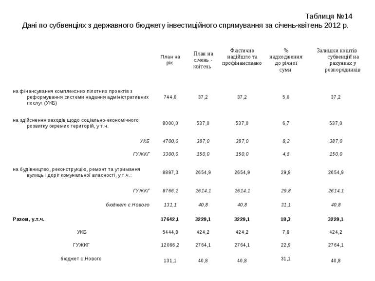 Таблиця №14 Дані по субвенціях з державного бюджету інвестиційного спрямуванн...