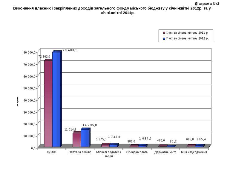 Діаграма №3 Виконання власних і закріплених доходів загального фонду міського...