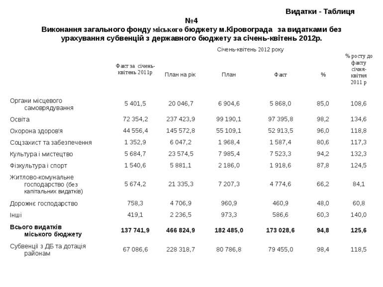 Видатки - Таблиця №4 Виконання загального фонду міського бюджету м.Кіровоград...