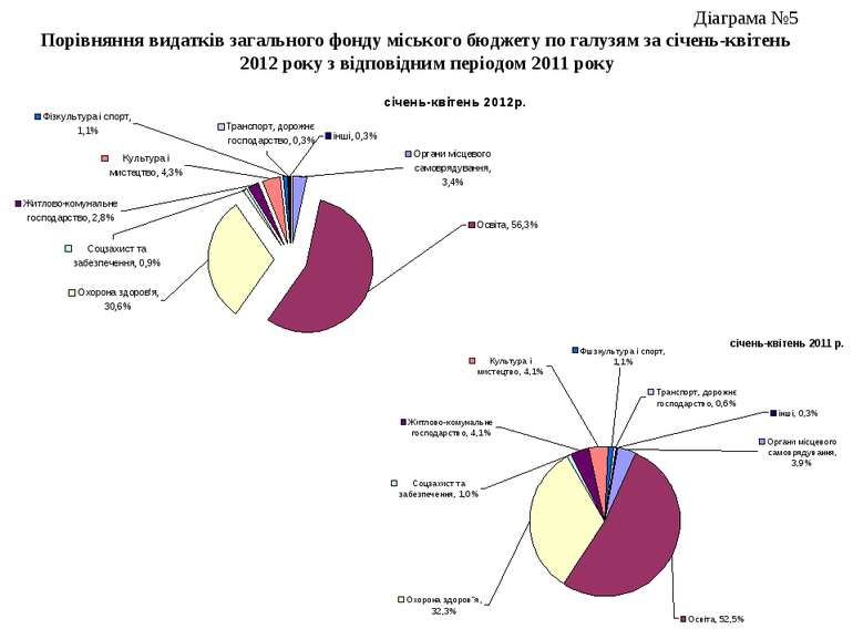 Діаграма №5 Порівняння видатків загального фонду міського бюджету по галузям ...