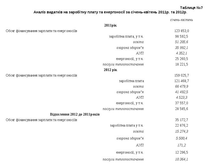 Таблиця №7 Аналіз видатків на заробітну плату та енергоносії за січень-квітен...