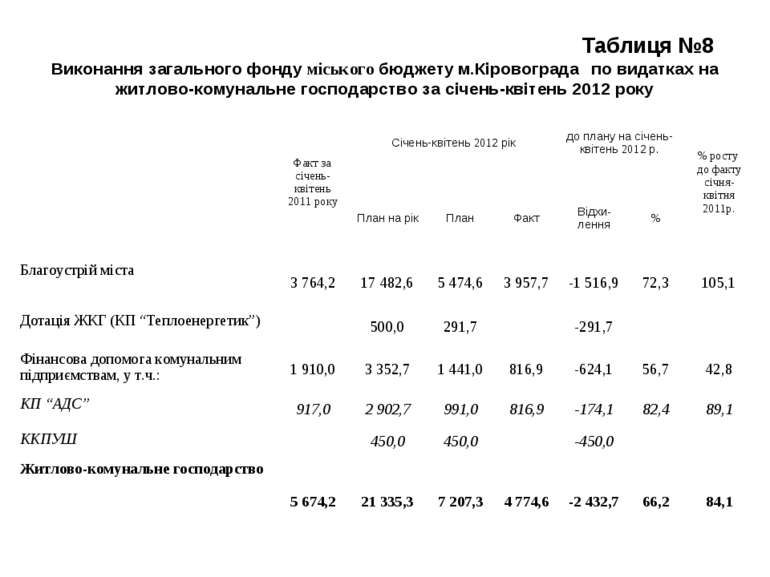 Таблиця №8 Виконання загального фонду міського бюджету м.Кіровограда по видат...